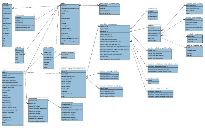 Contoh fisik desain database